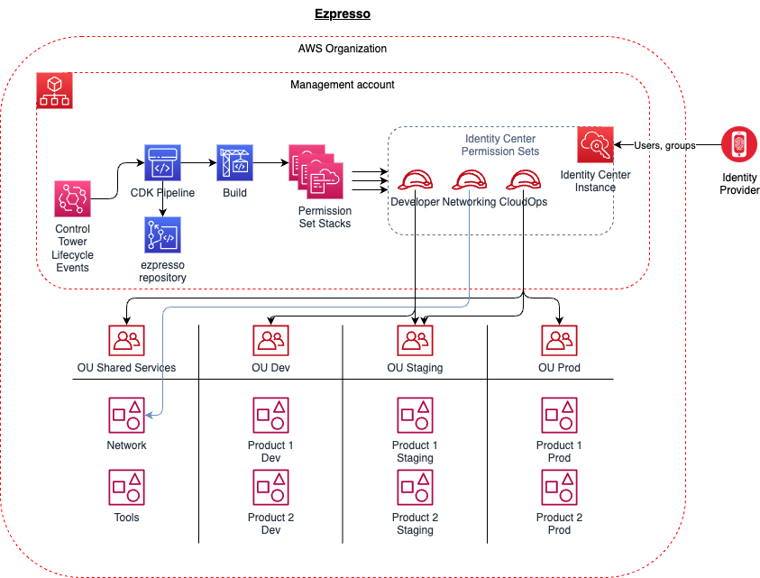 Ezpresso overview