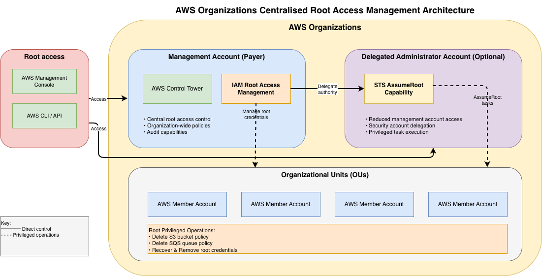 Architecture Overview