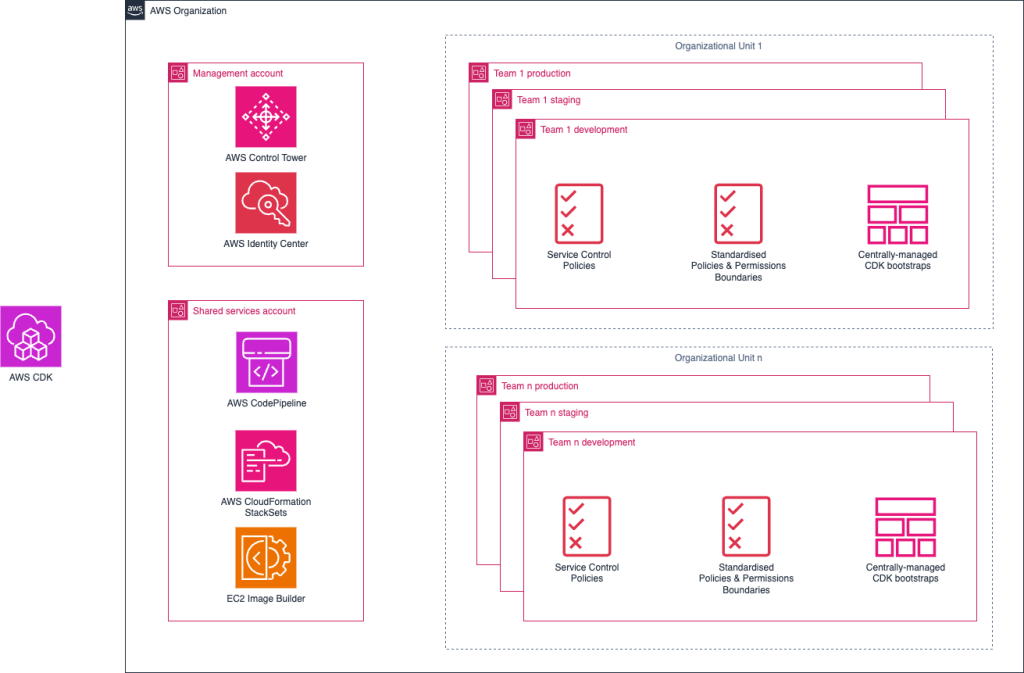 Sonar high level customer success diagram