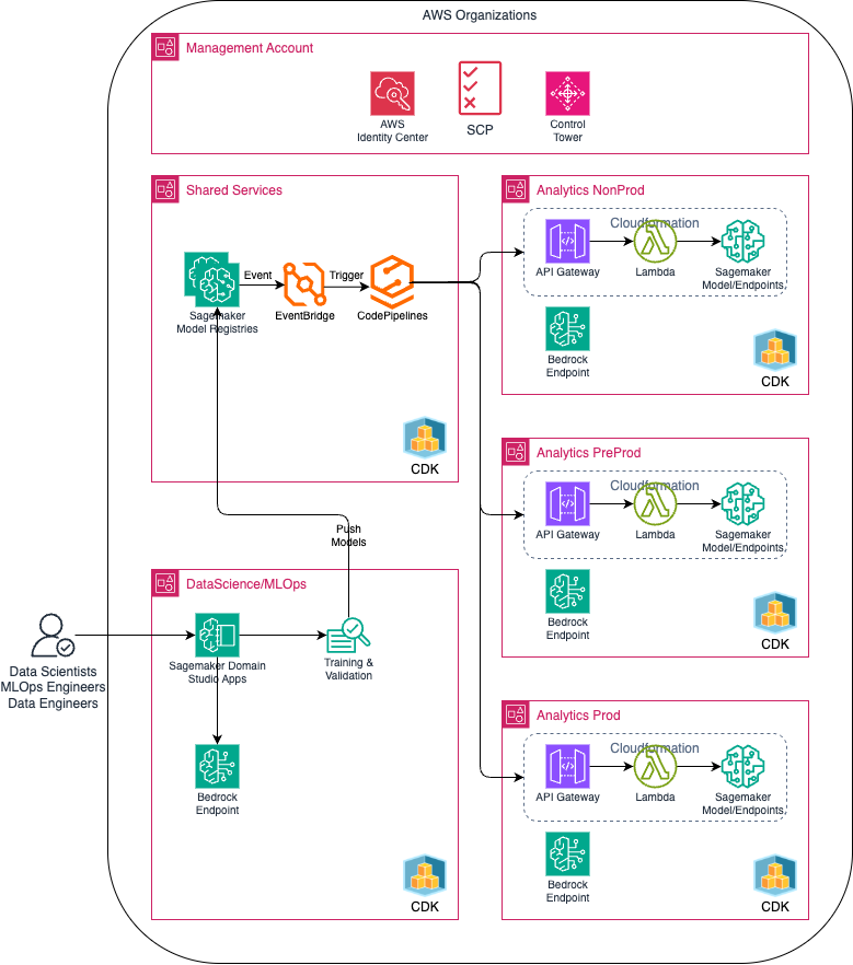 MLOps Foundation Architecture